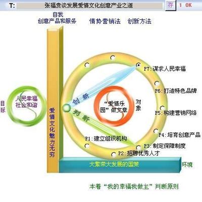 大贵谈情-爱情文化创意产业理论奠基人爱情文化产业爱情文化旅游爱情商业街区爱情文化品牌活动首席策划专家 - 张福贵